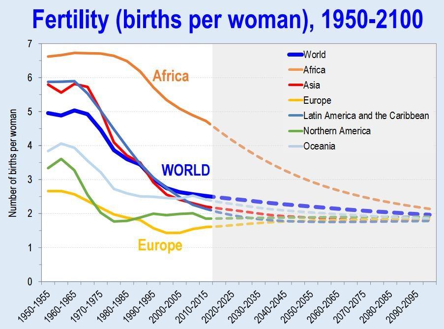 Fertility has fallen all over the world