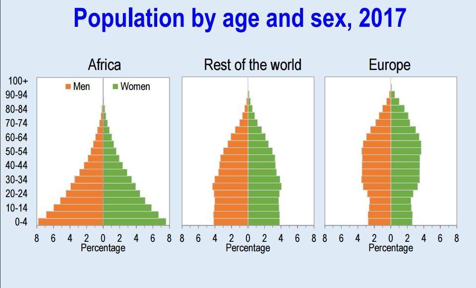 Africa still has a relatively young population, the same can’t be said for Europe