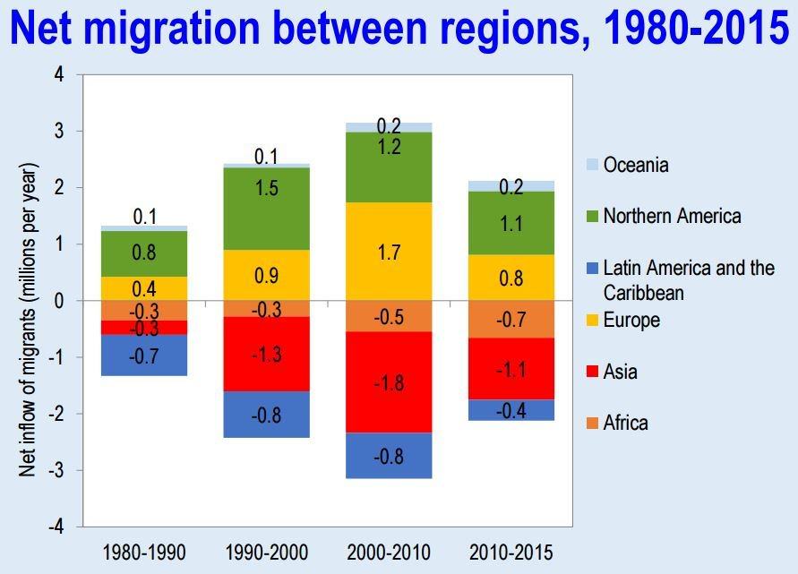 Net migration is declining