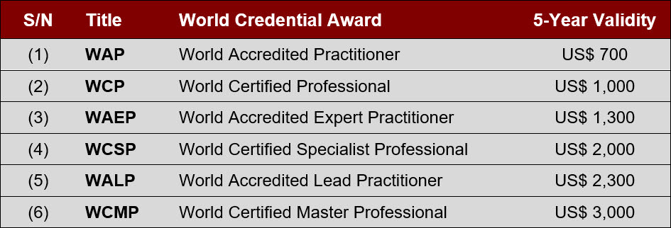 World Credential Awards Fees