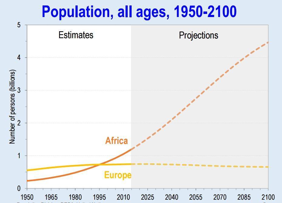 Half of the population growth will take place in 9 countries