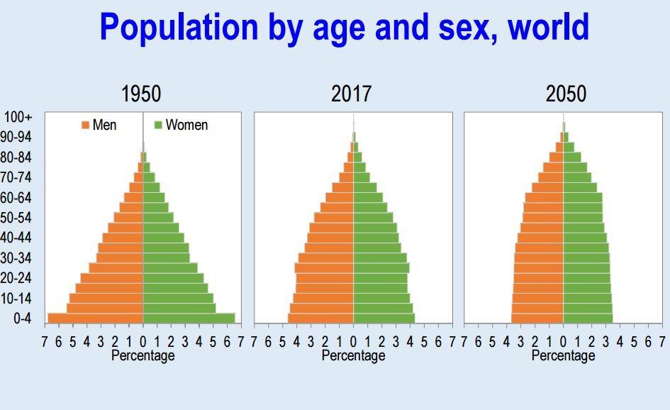 The world is getting older