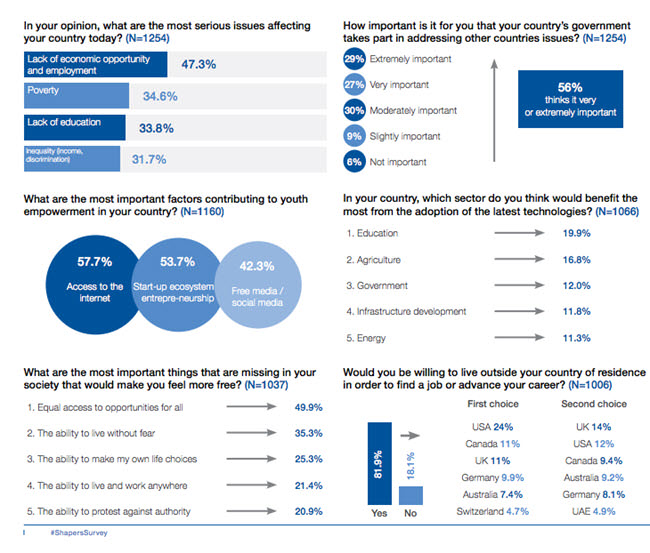 The South Asian results from the 2017 Global Shapers Survey